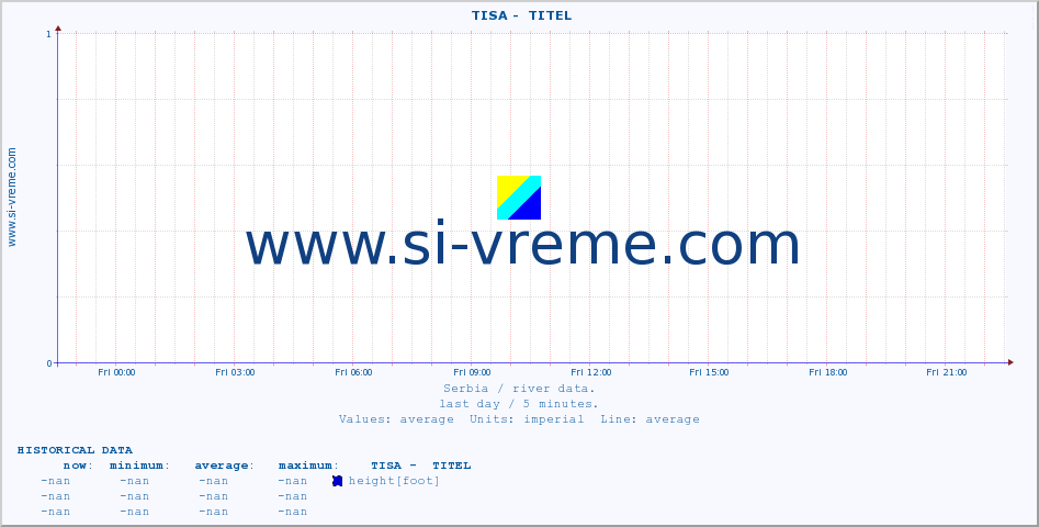  ::  TISA -  TITEL :: height |  |  :: last day / 5 minutes.