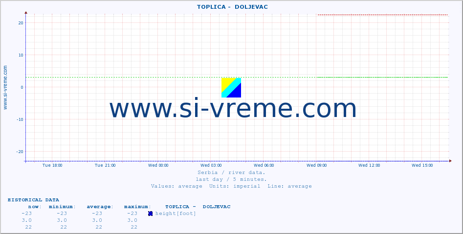  ::  TOPLICA -  DOLJEVAC :: height |  |  :: last day / 5 minutes.