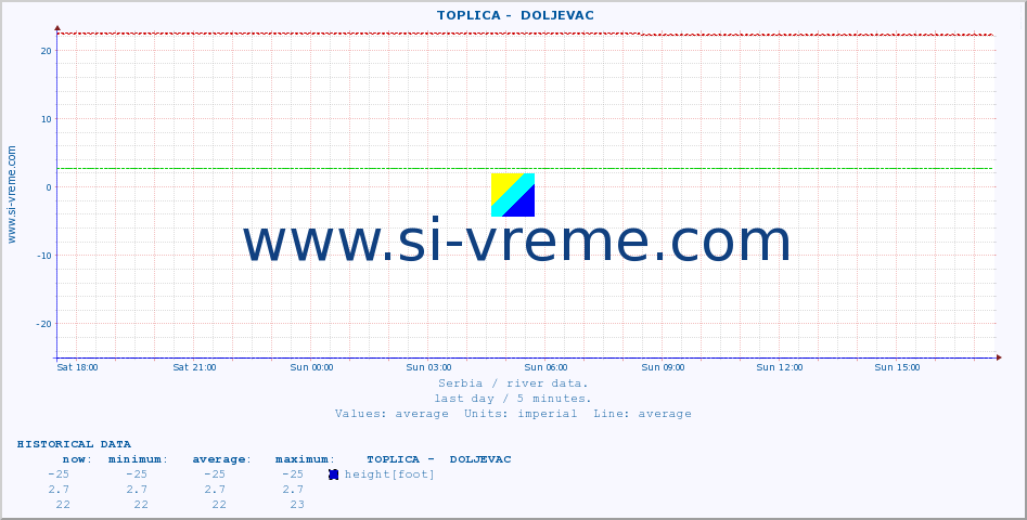  ::  TOPLICA -  DOLJEVAC :: height |  |  :: last day / 5 minutes.