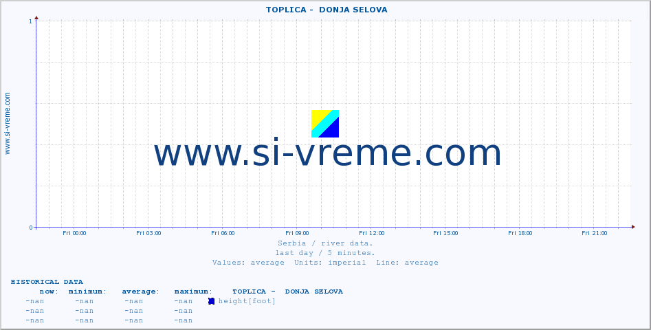  ::  TOPLICA -  DONJA SELOVA :: height |  |  :: last day / 5 minutes.