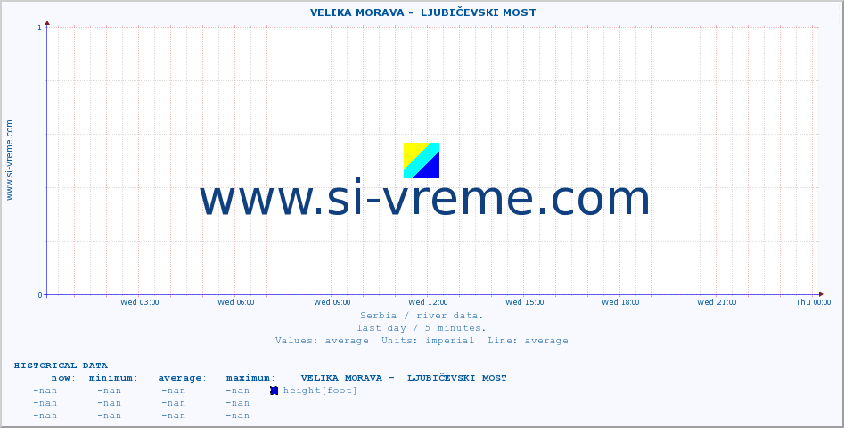  ::  VELIKA MORAVA -  LJUBIČEVSKI MOST :: height |  |  :: last day / 5 minutes.