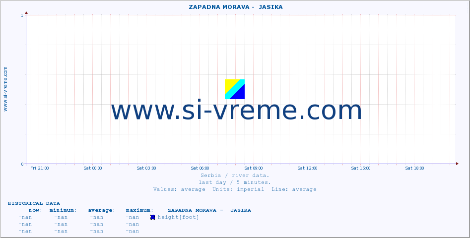  ::  ZAPADNA MORAVA -  JASIKA :: height |  |  :: last day / 5 minutes.