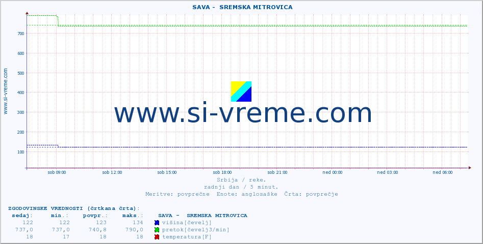 POVPREČJE ::  SAVA -  SREMSKA MITROVICA :: višina | pretok | temperatura :: zadnji dan / 5 minut.