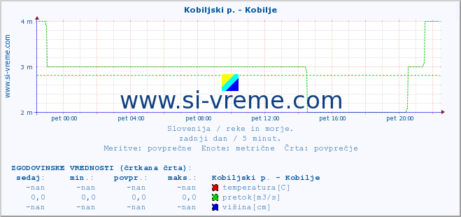 POVPREČJE :: Kobiljski p. - Kobilje :: temperatura | pretok | višina :: zadnji dan / 5 minut.