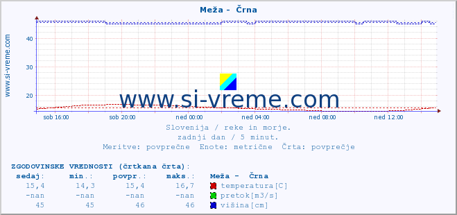 POVPREČJE :: Meža -  Črna :: temperatura | pretok | višina :: zadnji dan / 5 minut.