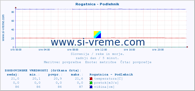 POVPREČJE :: Rogatnica - Podlehnik :: temperatura | pretok | višina :: zadnji dan / 5 minut.