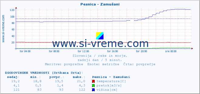 POVPREČJE :: Pesnica - Zamušani :: temperatura | pretok | višina :: zadnji dan / 5 minut.