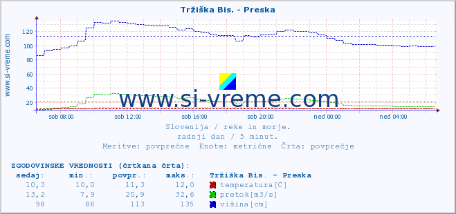 POVPREČJE :: Tržiška Bis. - Preska :: temperatura | pretok | višina :: zadnji dan / 5 minut.