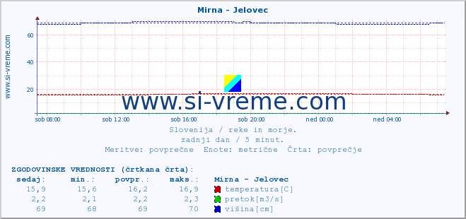 POVPREČJE :: Mirna - Jelovec :: temperatura | pretok | višina :: zadnji dan / 5 minut.