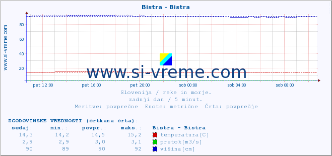 POVPREČJE :: Bistra - Bistra :: temperatura | pretok | višina :: zadnji dan / 5 minut.