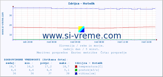 POVPREČJE :: Idrijca - Hotešk :: temperatura | pretok | višina :: zadnji dan / 5 minut.