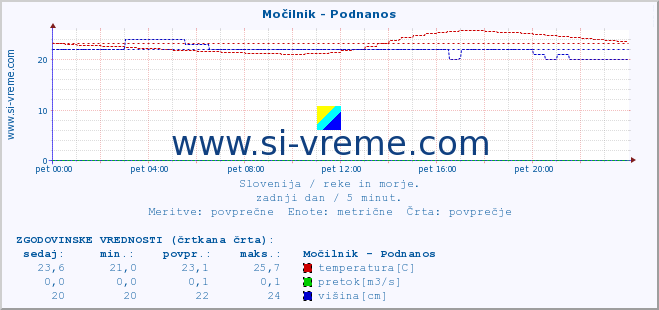 POVPREČJE :: Močilnik - Podnanos :: temperatura | pretok | višina :: zadnji dan / 5 minut.