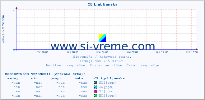 POVPREČJE :: CE Ljubljanska :: SO2 | CO | O3 | NO2 :: zadnji dan / 5 minut.