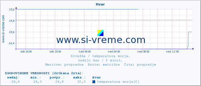 POVPREČJE :: Hvar :: temperatura morja :: zadnji dan / 5 minut.