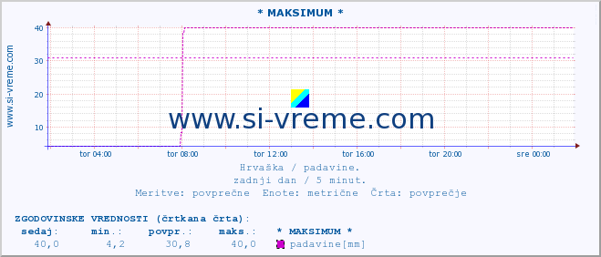 POVPREČJE :: * MAKSIMUM * :: padavine :: zadnji dan / 5 minut.