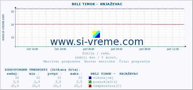 POVPREČJE ::  BELI TIMOK -  KNJAŽEVAC :: višina | pretok | temperatura :: zadnji dan / 5 minut.