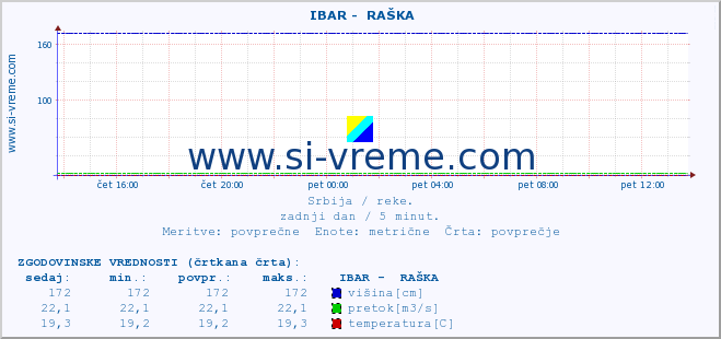 POVPREČJE ::  IBAR -  RAŠKA :: višina | pretok | temperatura :: zadnji dan / 5 minut.