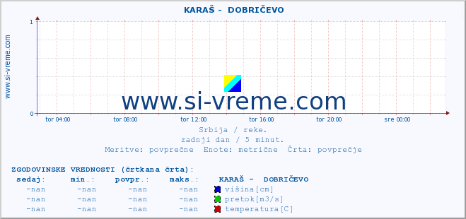 POVPREČJE ::  KARAŠ -  DOBRIČEVO :: višina | pretok | temperatura :: zadnji dan / 5 minut.