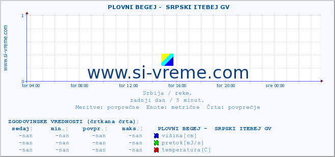 POVPREČJE ::  PLOVNI BEGEJ -  SRPSKI ITEBEJ GV :: višina | pretok | temperatura :: zadnji dan / 5 minut.