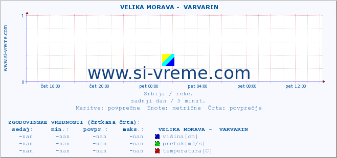 POVPREČJE ::  VELIKA MORAVA -  VARVARIN :: višina | pretok | temperatura :: zadnji dan / 5 minut.