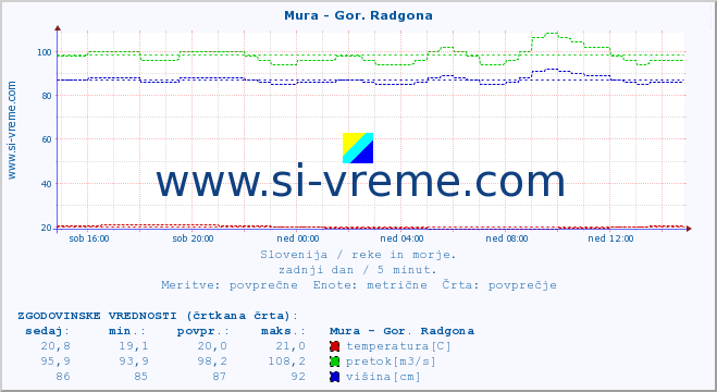 POVPREČJE :: Mura - Gor. Radgona :: temperatura | pretok | višina :: zadnji dan / 5 minut.