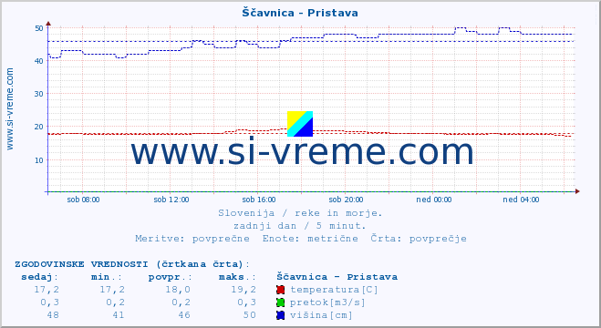 POVPREČJE :: Ščavnica - Pristava :: temperatura | pretok | višina :: zadnji dan / 5 minut.