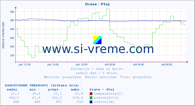 POVPREČJE :: Drava - Ptuj :: temperatura | pretok | višina :: zadnji dan / 5 minut.