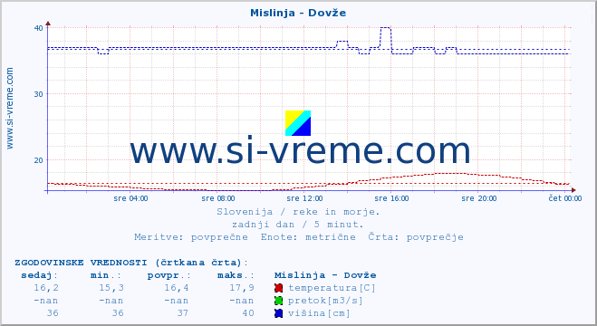 POVPREČJE :: Mislinja - Dovže :: temperatura | pretok | višina :: zadnji dan / 5 minut.