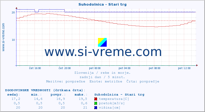 POVPREČJE :: Suhodolnica - Stari trg :: temperatura | pretok | višina :: zadnji dan / 5 minut.