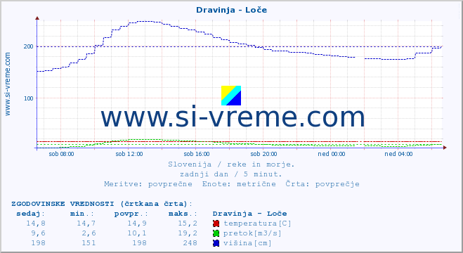 POVPREČJE :: Dravinja - Loče :: temperatura | pretok | višina :: zadnji dan / 5 minut.