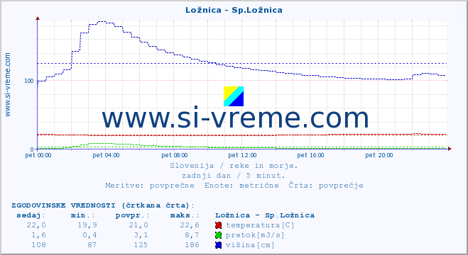 POVPREČJE :: Ložnica - Sp.Ložnica :: temperatura | pretok | višina :: zadnji dan / 5 minut.