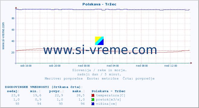 POVPREČJE :: Polskava - Tržec :: temperatura | pretok | višina :: zadnji dan / 5 minut.