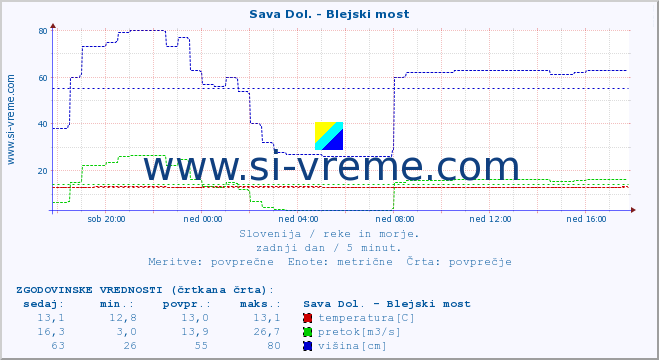 POVPREČJE :: Sava Dol. - Blejski most :: temperatura | pretok | višina :: zadnji dan / 5 minut.