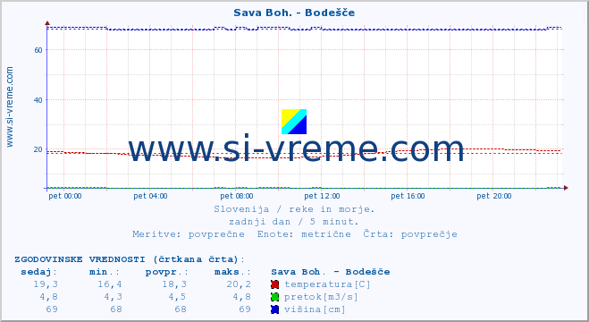 POVPREČJE :: Sava Boh. - Bodešče :: temperatura | pretok | višina :: zadnji dan / 5 minut.