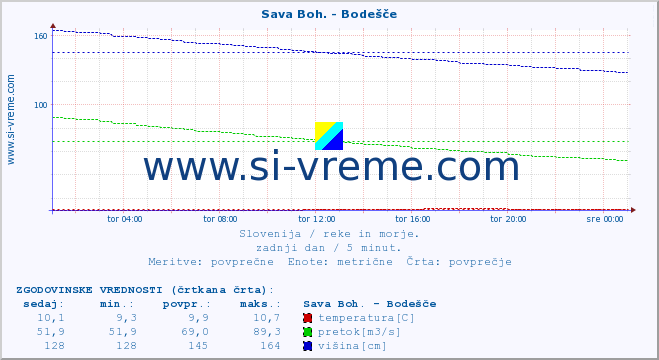 POVPREČJE :: Sava Boh. - Bodešče :: temperatura | pretok | višina :: zadnji dan / 5 minut.