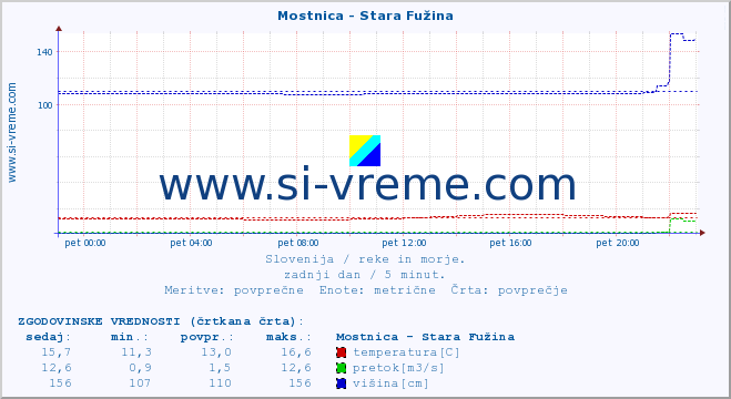 POVPREČJE :: Mostnica - Stara Fužina :: temperatura | pretok | višina :: zadnji dan / 5 minut.