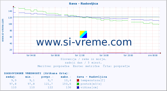 POVPREČJE :: Sava - Radovljica :: temperatura | pretok | višina :: zadnji dan / 5 minut.