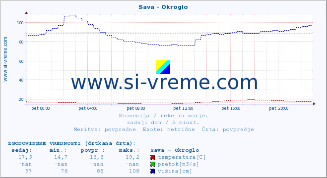 POVPREČJE :: Sava - Okroglo :: temperatura | pretok | višina :: zadnji dan / 5 minut.