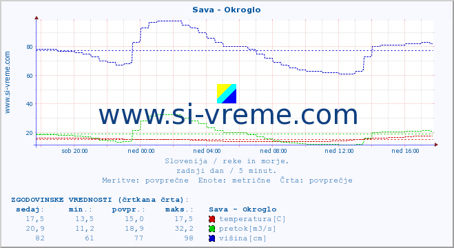 POVPREČJE :: Sava - Okroglo :: temperatura | pretok | višina :: zadnji dan / 5 minut.