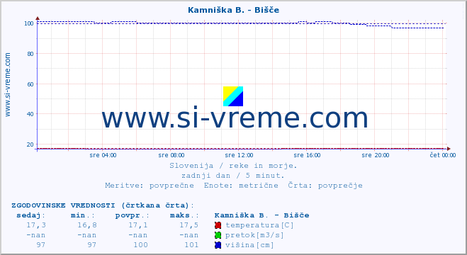 POVPREČJE :: Kamniška B. - Bišče :: temperatura | pretok | višina :: zadnji dan / 5 minut.