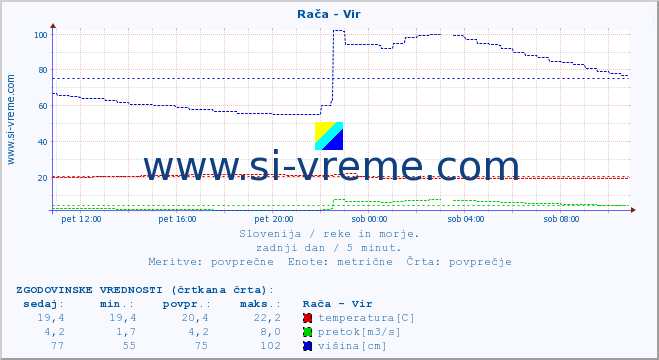 POVPREČJE :: Rača - Vir :: temperatura | pretok | višina :: zadnji dan / 5 minut.