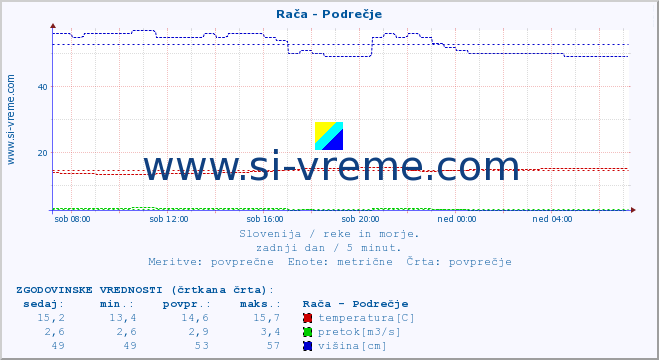 POVPREČJE :: Rača - Podrečje :: temperatura | pretok | višina :: zadnji dan / 5 minut.