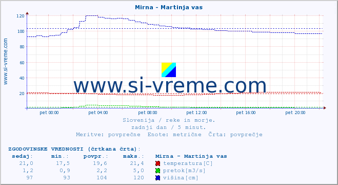 POVPREČJE :: Mirna - Martinja vas :: temperatura | pretok | višina :: zadnji dan / 5 minut.