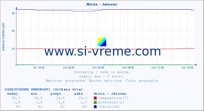 POVPREČJE :: Mirna - Jelovec :: temperatura | pretok | višina :: zadnji dan / 5 minut.