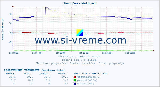 POVPREČJE :: Sevnična - Metni vrh :: temperatura | pretok | višina :: zadnji dan / 5 minut.