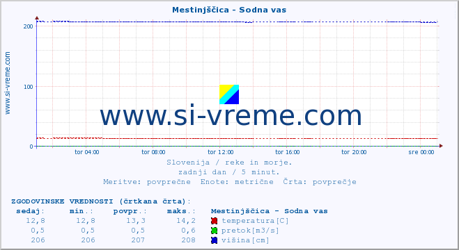 POVPREČJE :: Mestinjščica - Sodna vas :: temperatura | pretok | višina :: zadnji dan / 5 minut.