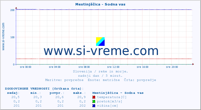 POVPREČJE :: Mestinjščica - Sodna vas :: temperatura | pretok | višina :: zadnji dan / 5 minut.