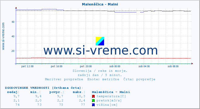 POVPREČJE :: Malenščica - Malni :: temperatura | pretok | višina :: zadnji dan / 5 minut.