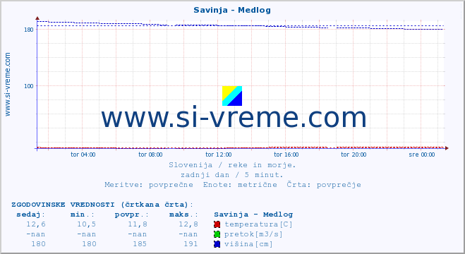 POVPREČJE :: Savinja - Medlog :: temperatura | pretok | višina :: zadnji dan / 5 minut.