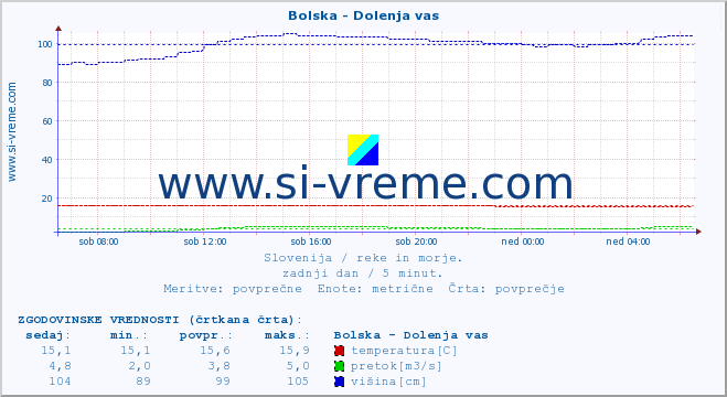 POVPREČJE :: Bolska - Dolenja vas :: temperatura | pretok | višina :: zadnji dan / 5 minut.